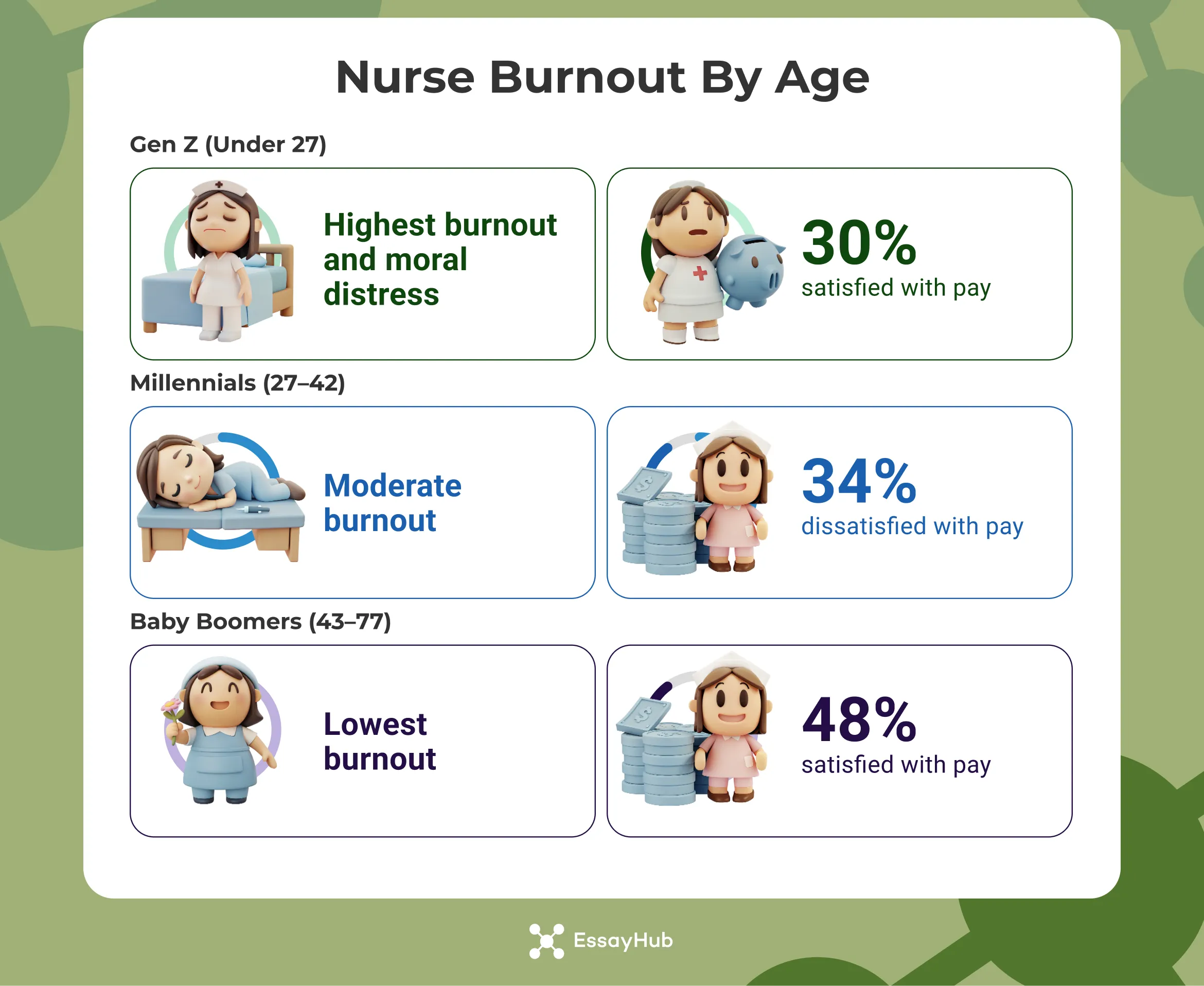 Nurse Burnout Statistics by Age